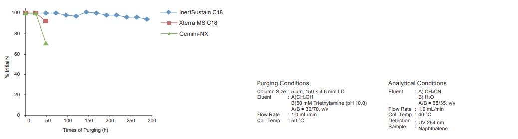 InertSustain C18 HPLC Columns Column Lifetime graph